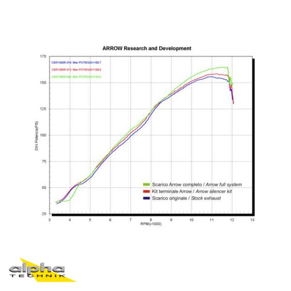 ARROW Auspuff RACE-TECH für Honda CBR1000RR Fireblade 2004-2007,Titan